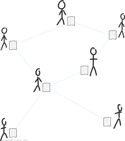 Diagram showing the blockchain as a file being shared by computers on a network.