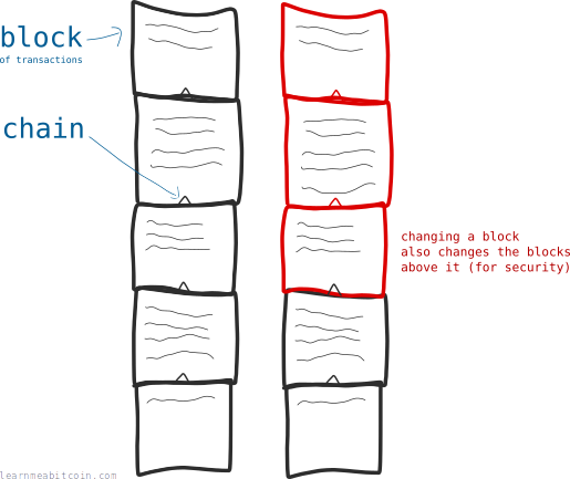 Diagram showing the blockchain as a series of blocks (of transactions) linked together.