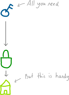 Diagram showing the private key as the source of the public key and address.