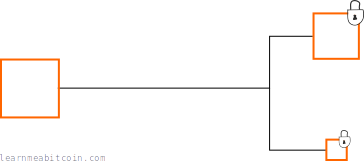 Diagram showing a simple transaction with inputs and outputs, with locks on the outputs.