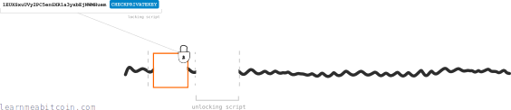 Diagram showing an unlocking script alongside a transaction input.