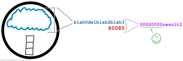 Diagram showing a hash of all the transactions in the memory pool along with a successful nonce.