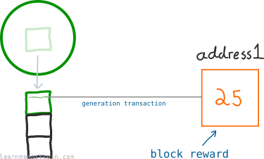 Diagram showing the block reward being sent to an address via the coinbase transaction.