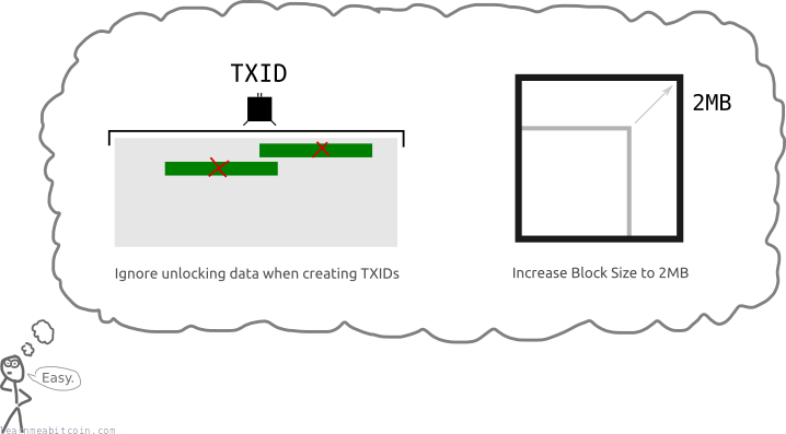 Diagram showing the unlocking code being ignored in a legacy transaction when creating a TXID, and a direct block size increase to 2MB.