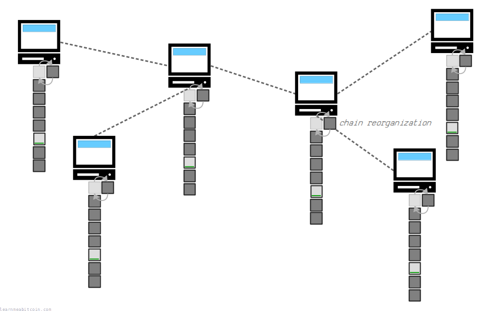 Diagram showing a chain reorganization where the top block of the blockchain is replaced with a different one.
