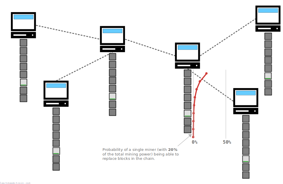 Diagram showing the decreasing likelihood of a miner being able to replace an increasing number of blocks at the top of the blockchain.