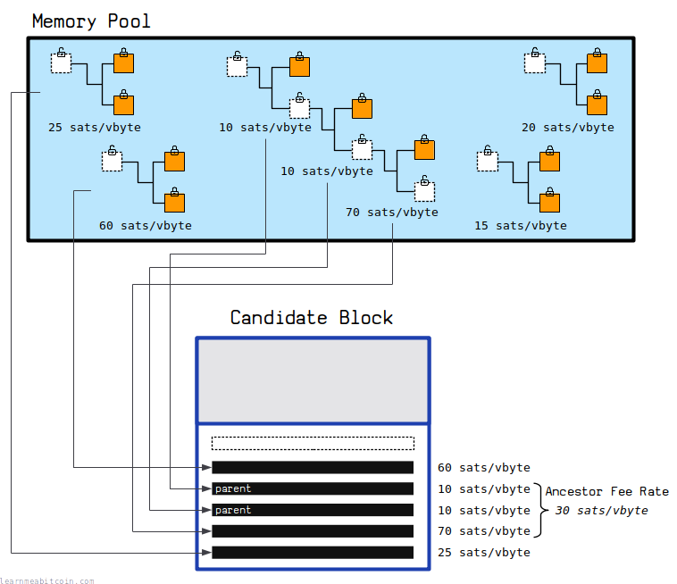 Diagram showing a miner working out the ancestor feerate for the transactions in their memory pool.