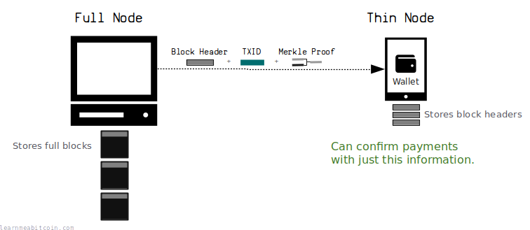 Block headers are just 80 bytes, whereas each block can be 1,000,000+ bytes.