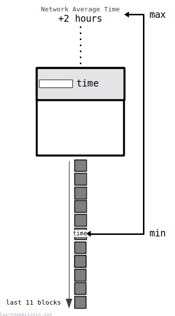 Diagram showing the valid time range that can be placed in the block header.