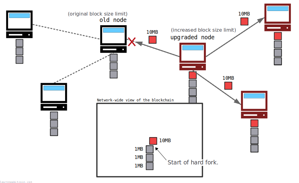 Diagram showing the start of a hard fork in the blockchain when a new block is mined breaking the old rules.