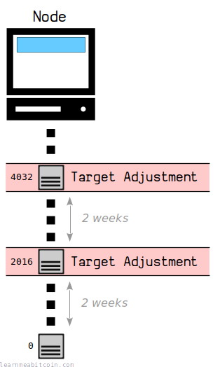 Diagram showing the target adjustment taking place on every 2016th block.