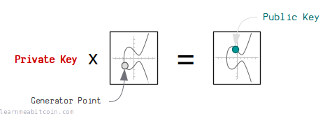 Diagram showing a public key as the generator point multiplied by the private key.