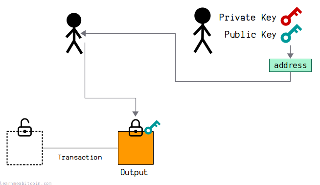 Diagram showing a public key being converted to an address for convenience in making bitcoin transactions with other people.