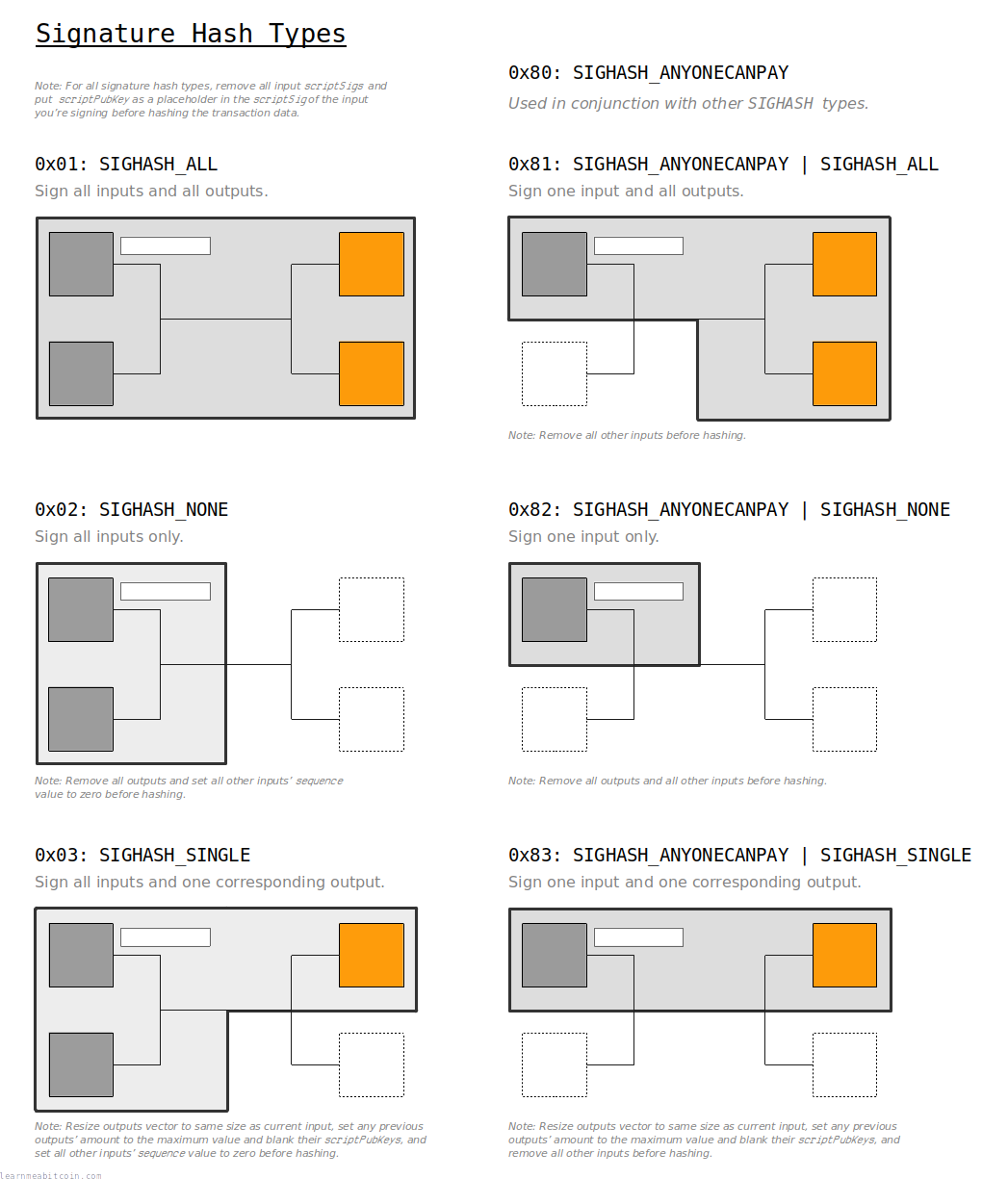 Diagram showing the different signature hash types and how they can be used to sign different parts of a transaction.