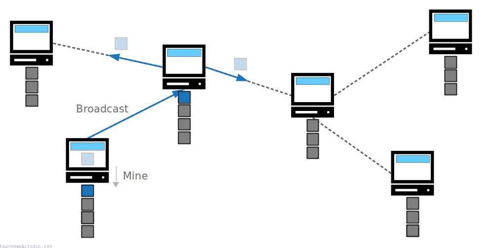 Diagram showing a miner broadcasting their mined candidate block to the other nodes on the network.