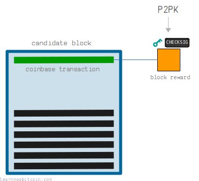 A diagram showing the output from an early coinbase transaction being locked to a P2PK.