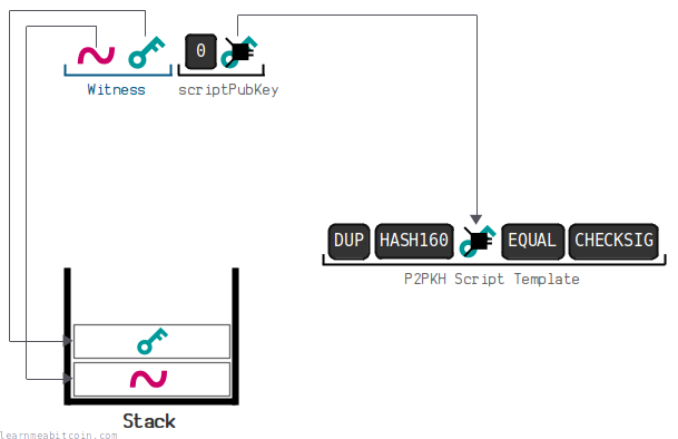 A diagram showing the execution of the P2WPKH locking and unlocking code.