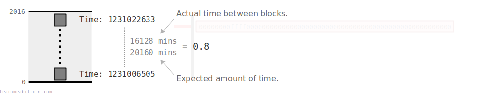 Diagram showing a target recalculation based on the time between the last 2015 blocks.