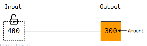 Diagram showing the amount field of a transaction output.