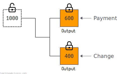 Diagram showing a change output in a transaction.