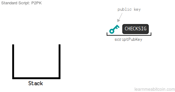 An animation showing the execution of a full P2PK script.